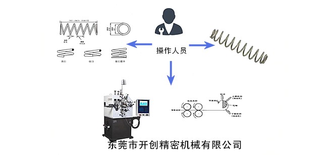 彈簧、彈簧機和操作人員三者之間的關(guān)系.jpg