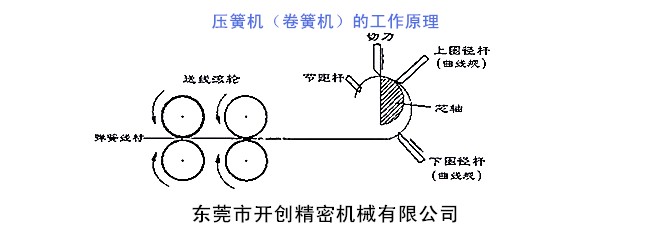 壓簧機(卷簧機)的工作原理.jpg 壓簧機(卷簧機)的工作原理.jpg